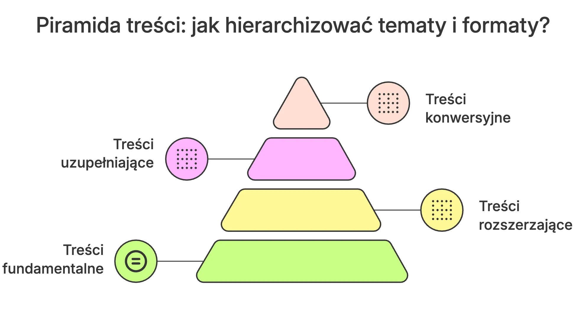 piramida treści
